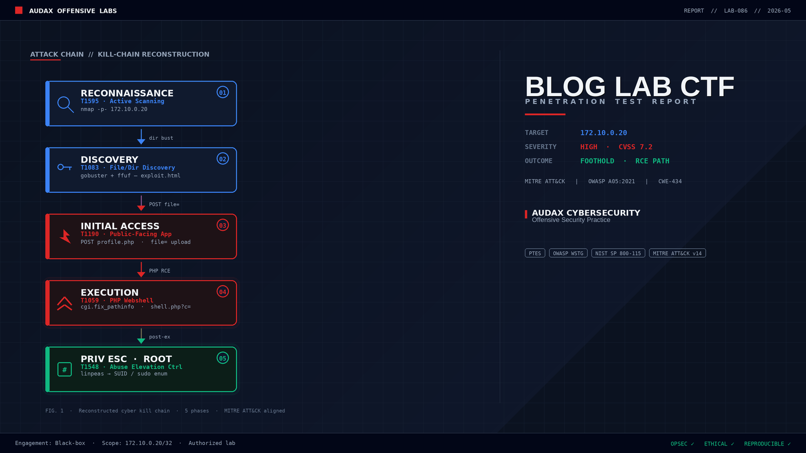 Blog Lab CTF — Offensive Labs featured image: επαγγελματικό cybersecurity report cover με attack chain διάγραμμα και MITRE ATT&CK τεχνικές