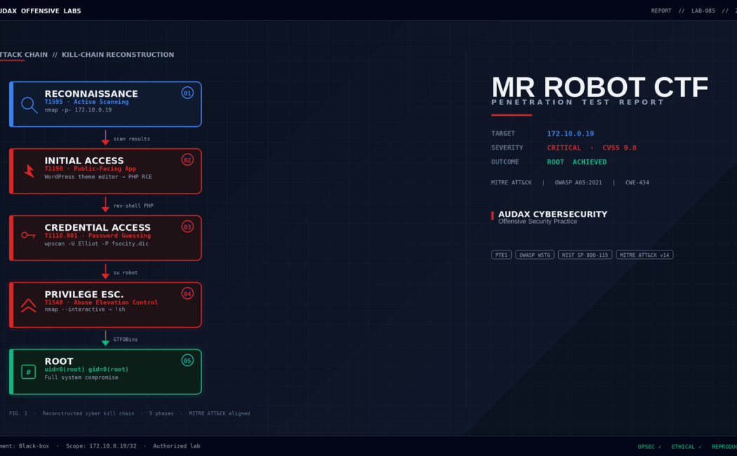 Mr Robot CTF — Offensive Labs featured image: επαγγελματικό cybersecurity report cover με attack chain διάγραμμα και MITRE ATT&CK τεχνικές