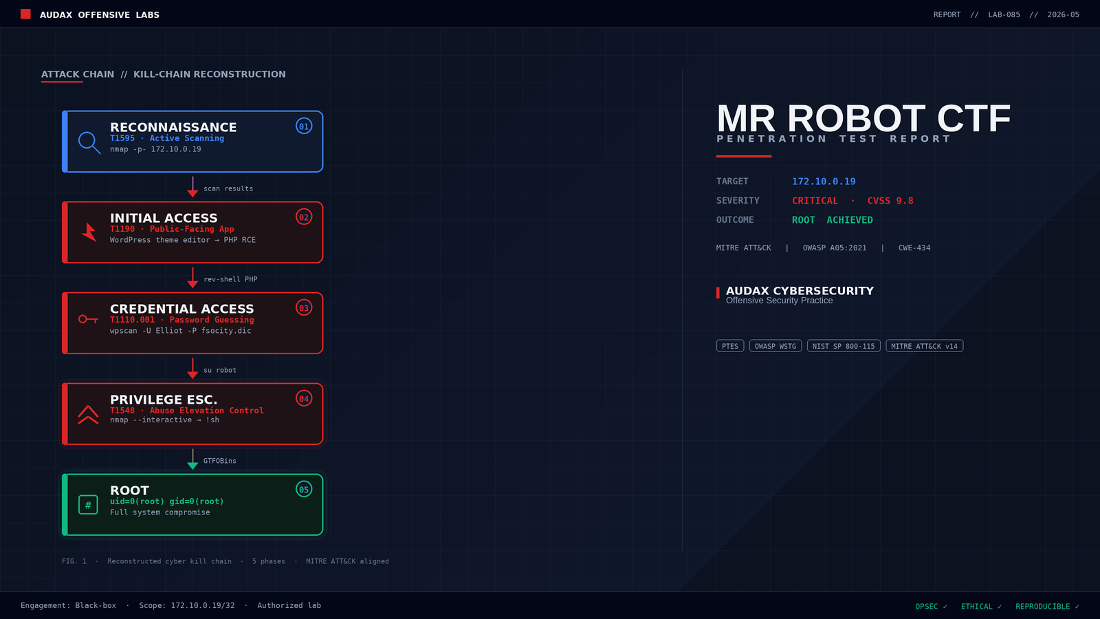 Mr Robot CTF — Offensive Labs featured image: επαγγελματικό cybersecurity report cover με attack chain διάγραμμα και MITRE ATT&CK τεχνικές