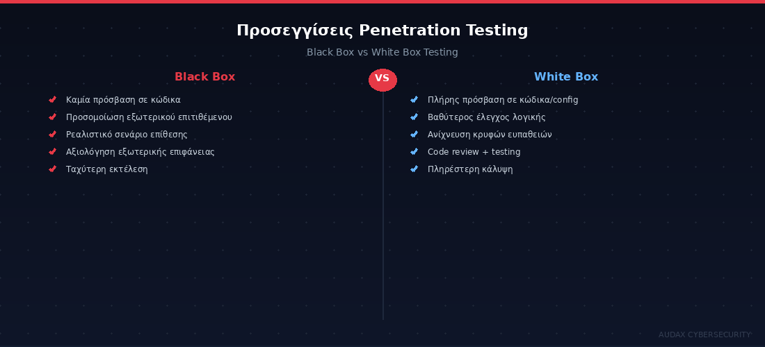 Σύγκριση Black Box, Grey Box και White Box Penetration Testing