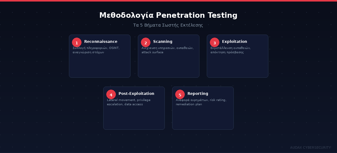 Μεθοδολογία Penetration Testing - Τα 5 βήματα εκτέλεσης δοκιμής διείσδυσης