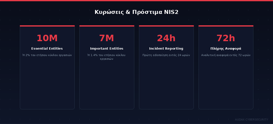Πρόστιμα και κυρώσεις NIS2 για Essential και Important Entities
