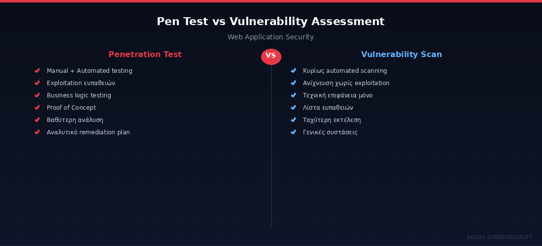 Σύγκριση Web App Penetration Test με Vulnerability Assessment