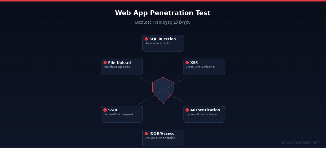 Τι ελέγχεται σε ένα Web Application Penetration Test - OWASP Top 10