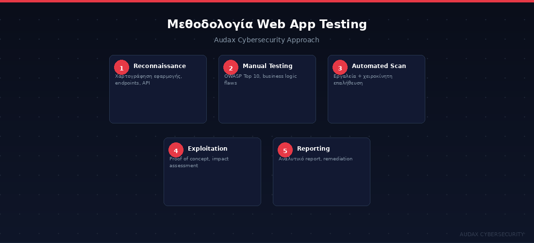 Μεθοδολογία Web Application Penetration Testing της Audax