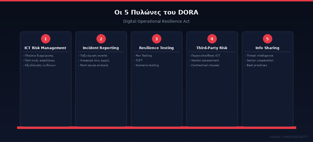 Οι 5 πυλώνες του κανονισμού DORA για χρηματοπιστωτικά ιδρύματα