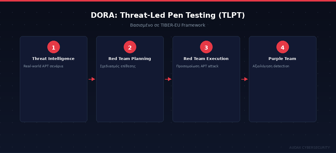 DORA TLPT - Threat-Led Penetration Testing μεθοδολογία