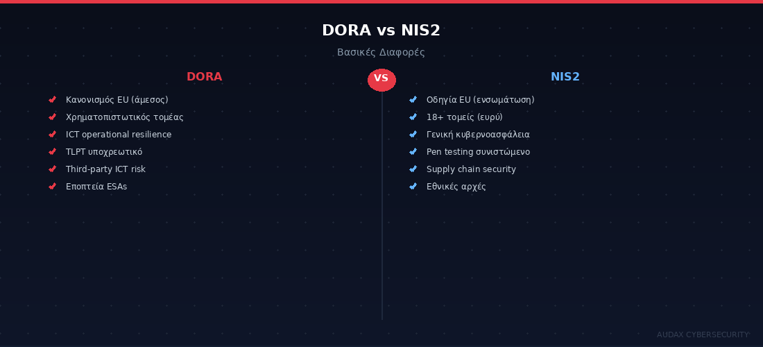 Σύγκριση DORA και NIS2 - Τι πρέπει να γνωρίζετε