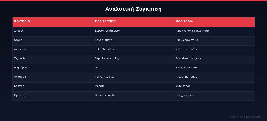 Αναλυτικός πίνακας σύγκρισης Red Team Assessment και Penetration Testing