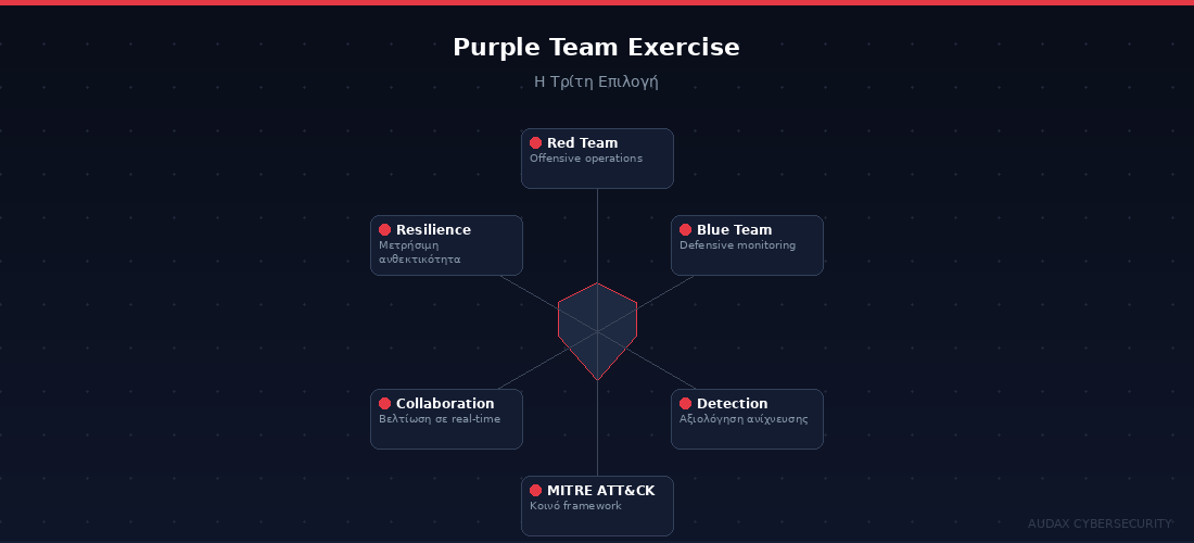 Purple Team Exercise - Συνδυασμός Red Team και Blue Team