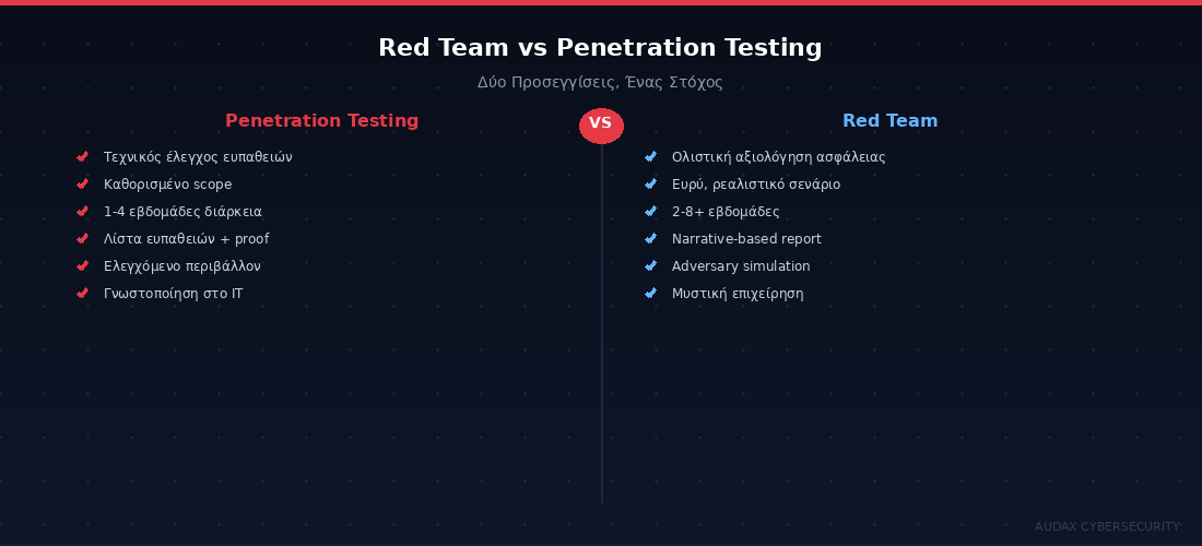 Red Team Assessment vs Penetration Testing - Δύο διαφορετικές προσεγγίσεις ασφάλειας