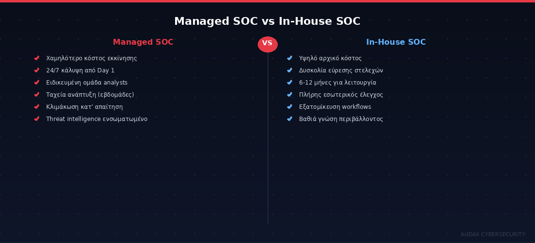 Σύγκριση Managed SOC vs In-House SOC - Πλεονεκτήματα και μειονεκτήματα
