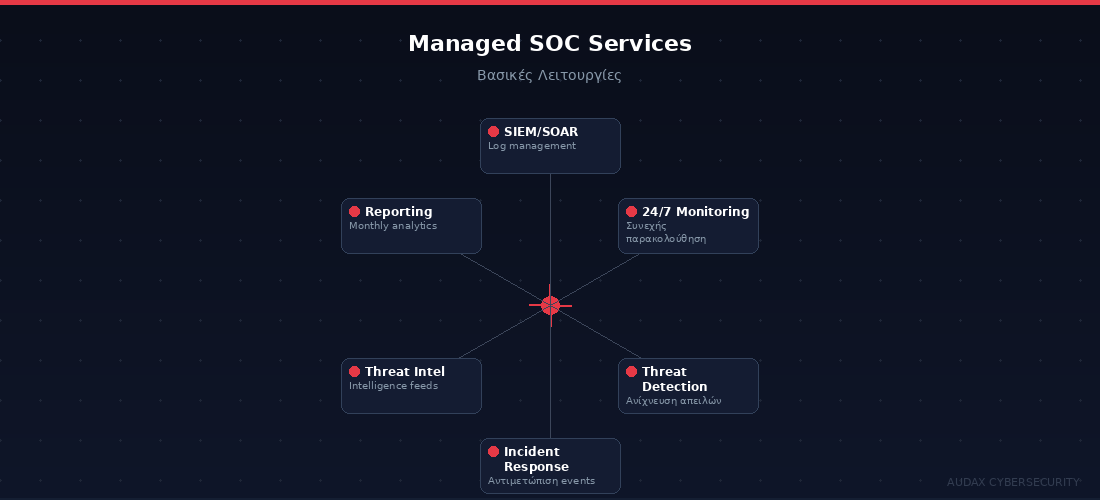 Τι περιλαμβάνει μια υπηρεσία Managed SOC - Βασικές λειτουργίες