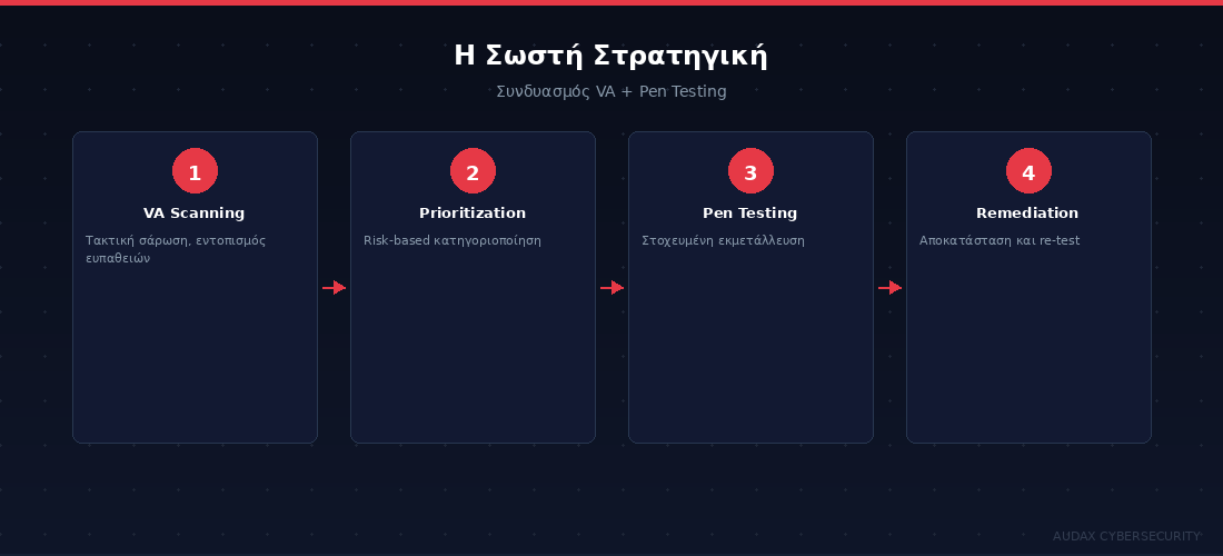 Στρατηγική συνδυασμού VA και Penetration Testing για ολιστική ασφάλεια