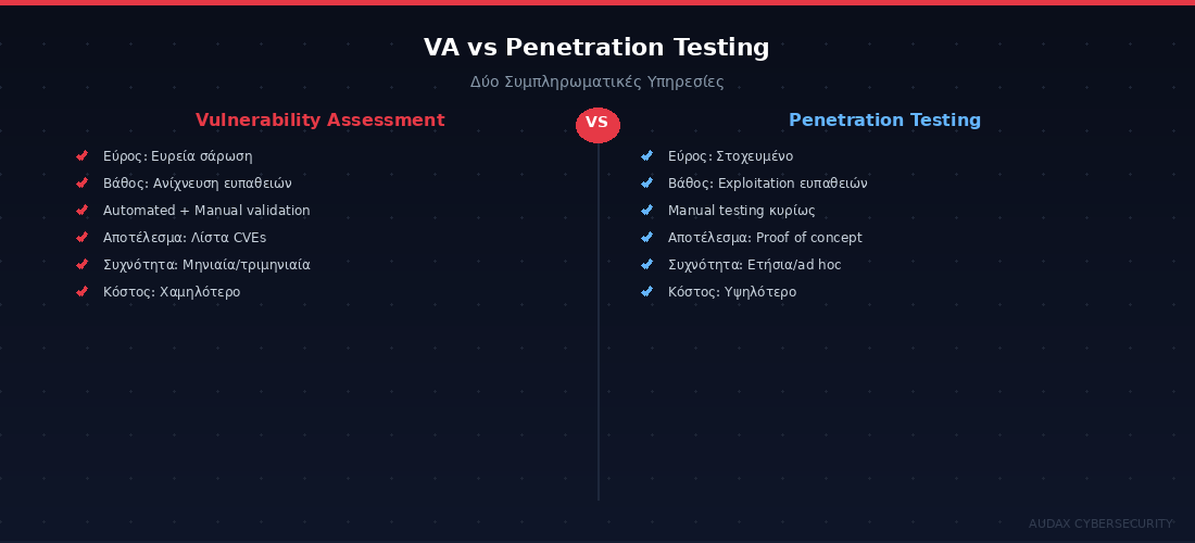 Vulnerability Assessment vs Penetration Testing - Δύο συμπληρωματικές υπηρεσίες