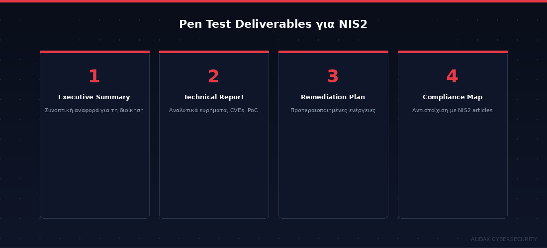 Τι παραδίδει ένα Penetration Test για NIS2 compliance