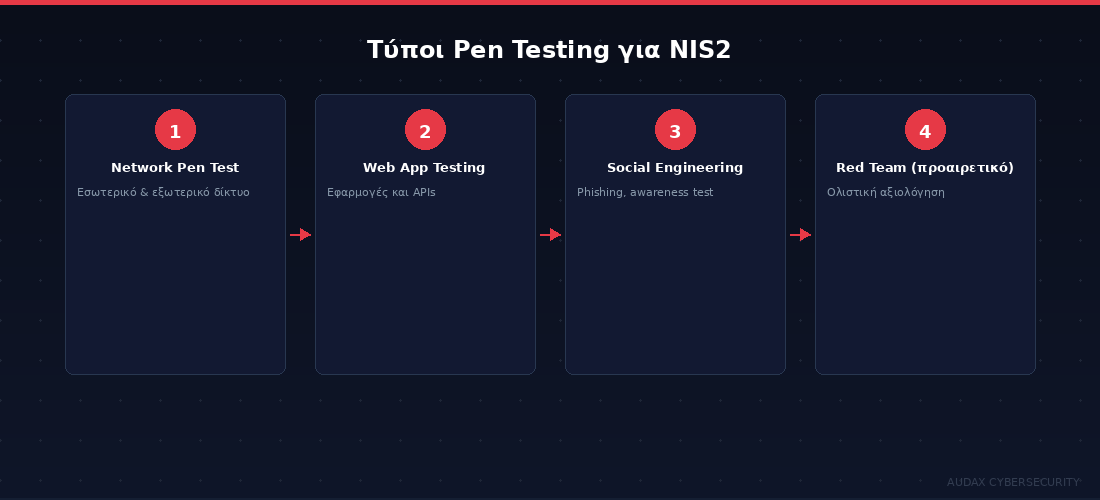 Τύποι Penetration Testing που απαιτεί η NIS2
