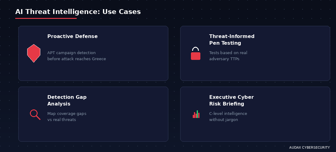 Πρακτικά use cases AI Threat Intelligence