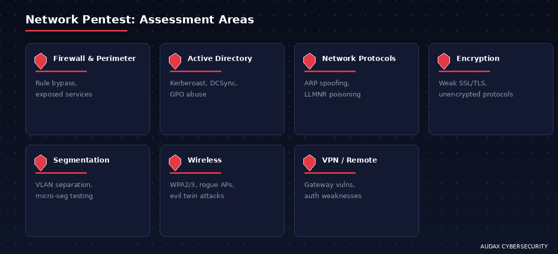 Τομείς αξιολόγησης Network Penetration Testing