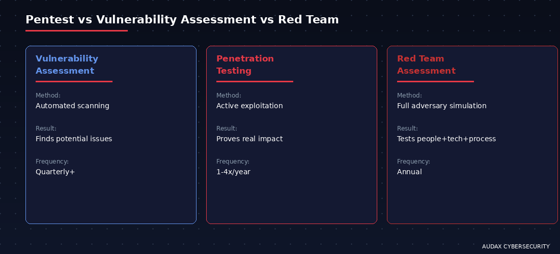 Σύγκριση Penetration Testing, Vulnerability Assessment, Red Team