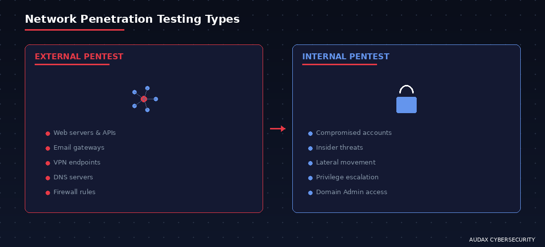 External vs Internal Network Penetration Testing