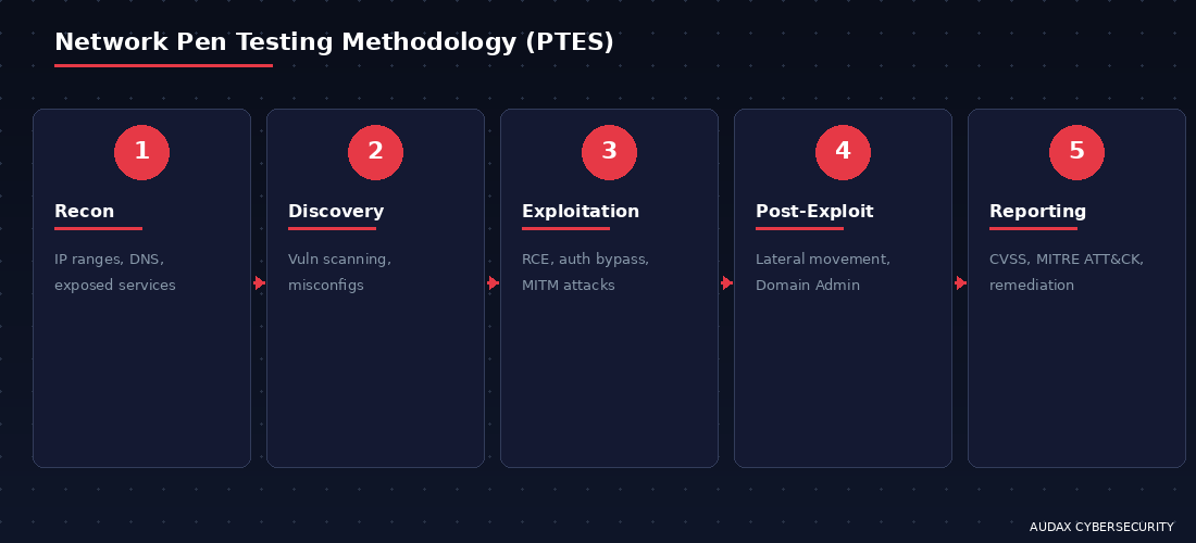 Μεθοδολογία Network Penetration Testing - PTES