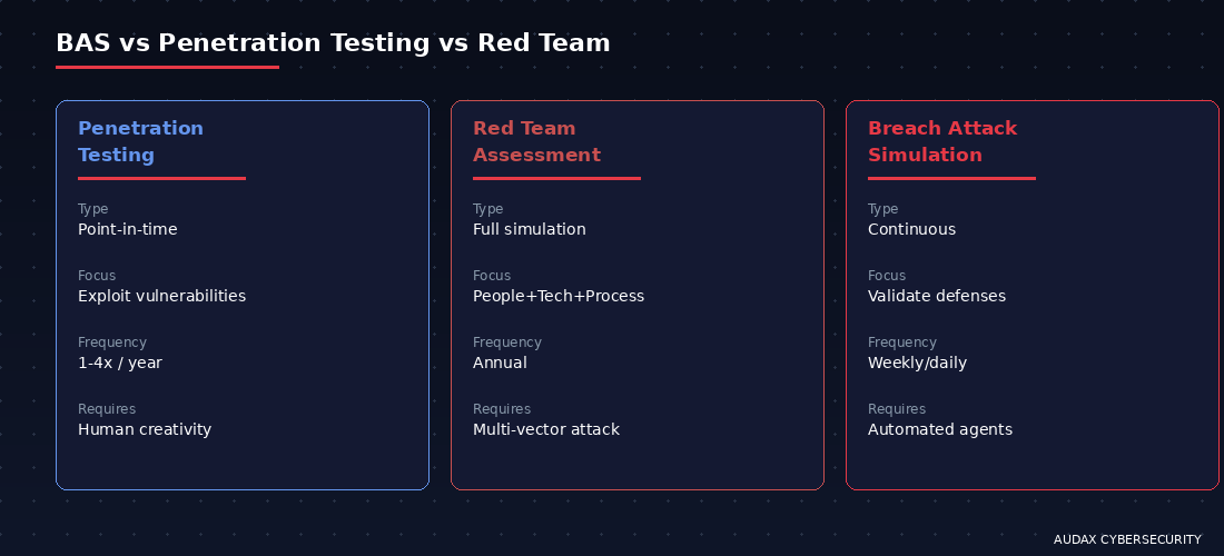 Σύγκριση BAS, Penetration Testing και Red Team Assessment