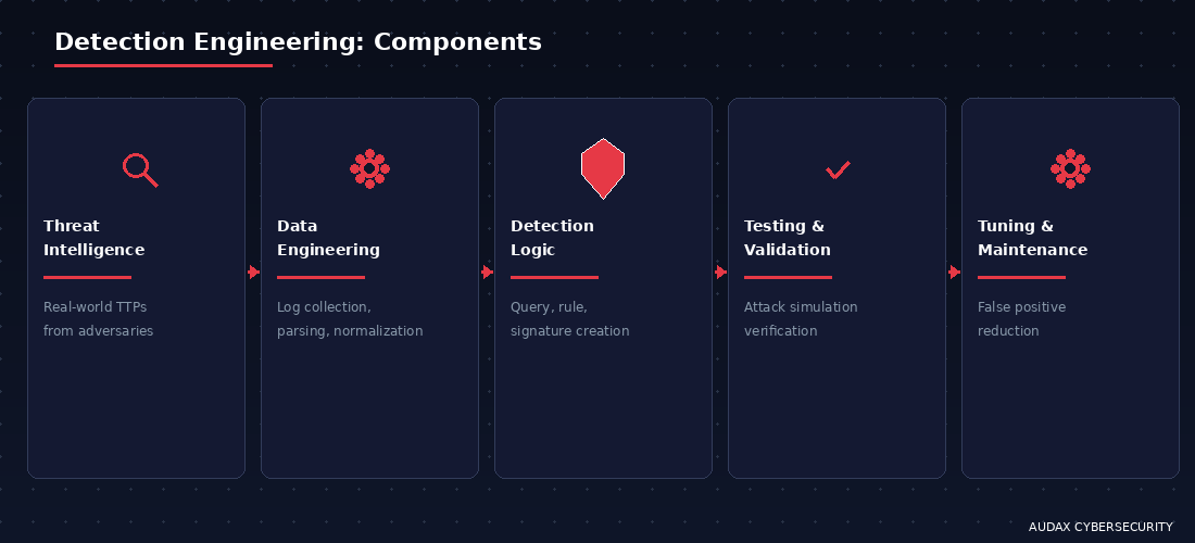 Στοιχεία Detection Engineering