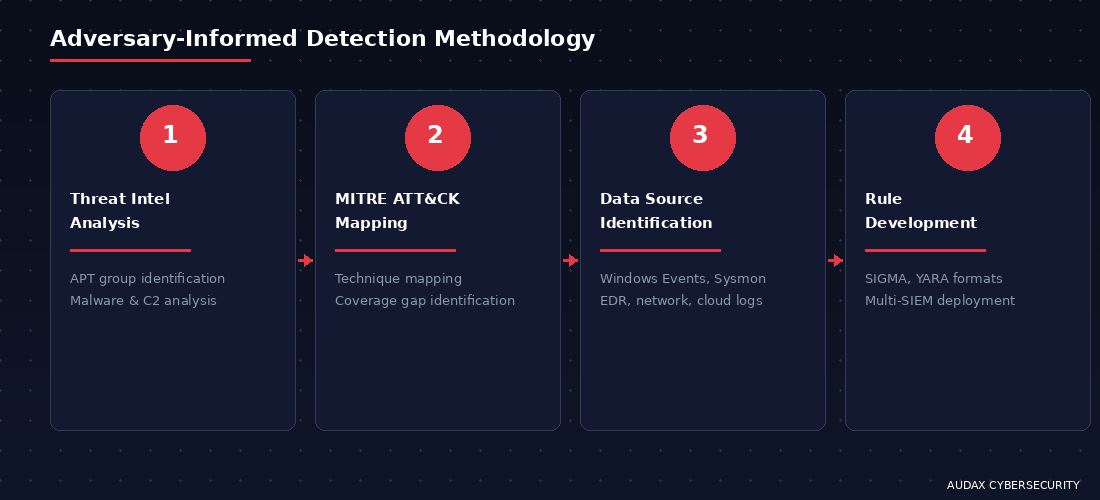 Μεθοδολογία adversary-informed detection