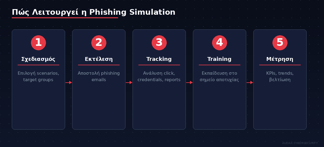 Τα 5 βήματα της phishing simulation - σχεδιασμός, εκτέλεση, tracking, εκπαίδευση, μέτρηση