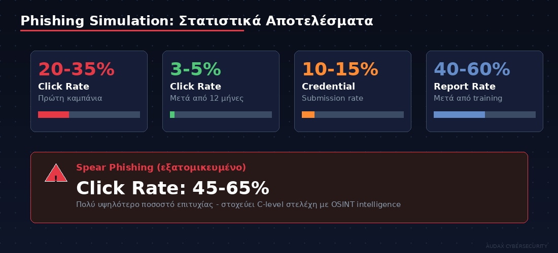 Στατιστικά αποτελέσματα phishing simulation - click rate, credential submission, report rate