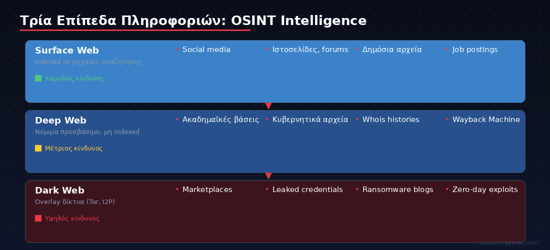 Τρία επίπεδα πληροφοριών OSINT - Surface Web, Deep Web, Dark Web