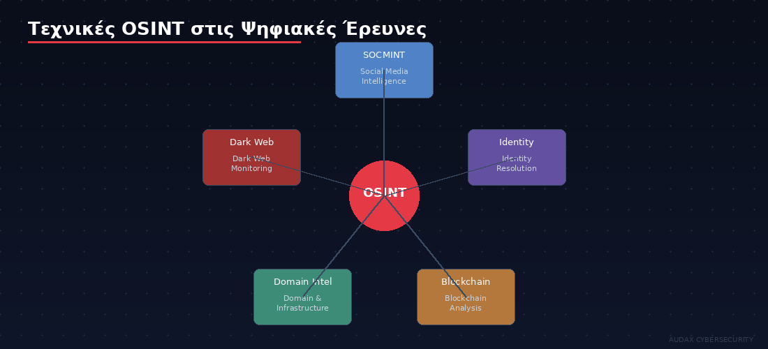 Τεχνικές OSINT - SOCMINT, Identity Resolution, Blockchain, Domain Intel, Dark Web