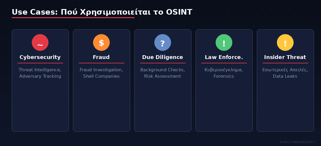 Χρήσεις OSINT - Cybersecurity, Fraud, Due Diligence, Law Enforcement, Insider Threats