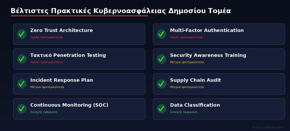 Βέλτιστες πρακτικές κυβερνοασφάλειας δημόσιου τομέα - Zero Trust, MFA, Penetration Testing
