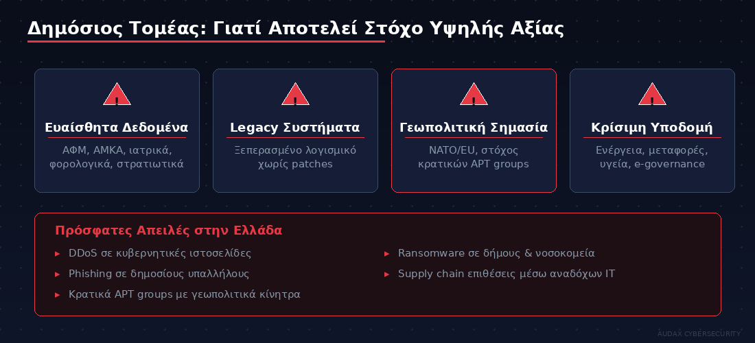 Δημόσιος τομέας ως στόχος κυβερνοεπιθέσεων - ευαίσθητα δεδομένα, legacy, γεωπολιτική σημασία