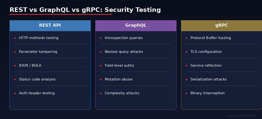 REST vs GraphQL vs gRPC security testing σύγκριση τεχνικών