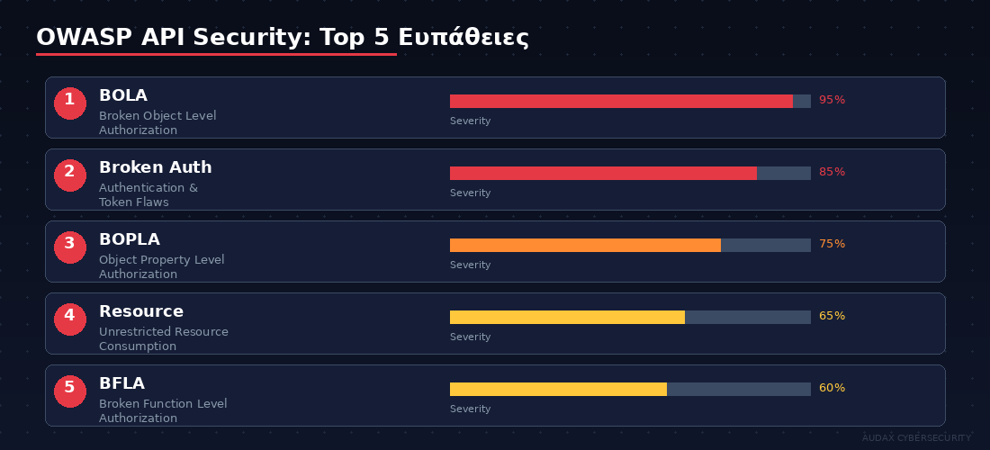 OWASP API Security Top 5 ευπάθειες - BOLA, Broken Auth, BOPLA, Resource Consumption, BFLA