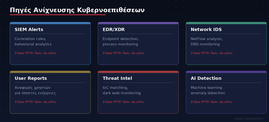 Πηγές ανίχνευσης κυβερνοεπιθέσεων - SIEM, EDR, Network IDS, AI Detection