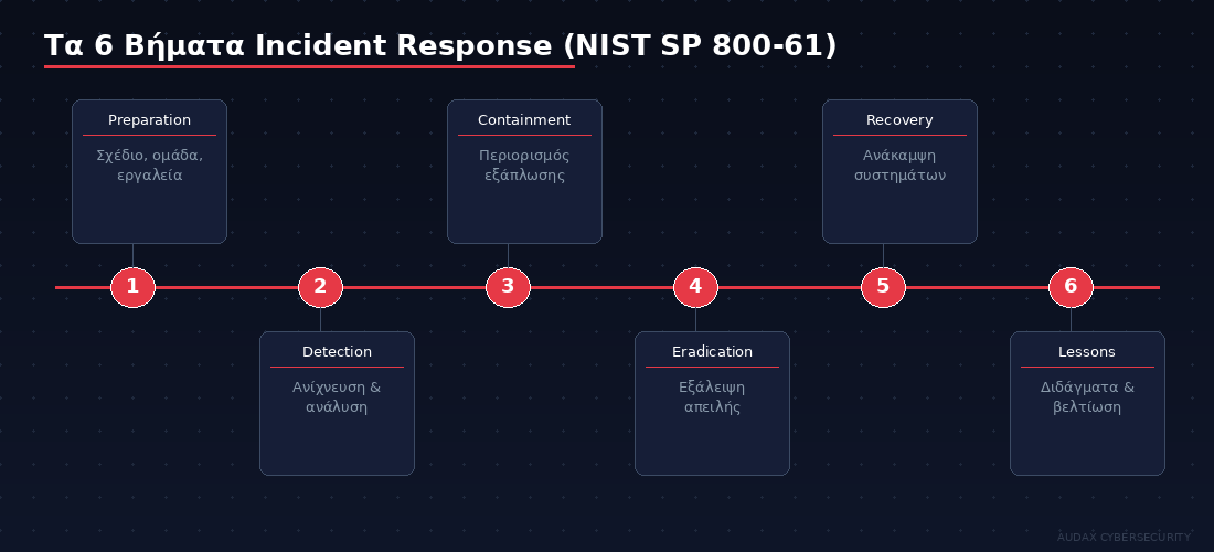 Τα 6 βήματα incident response NIST - preparation, detection, containment, eradication, recovery, lessons