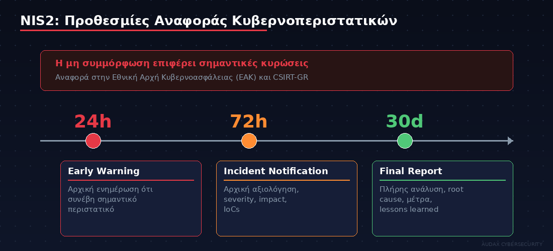 NIS2 προθεσμίες αναφοράς κυβερνοπεριστατικών - 24h, 72h, 30 ημέρες