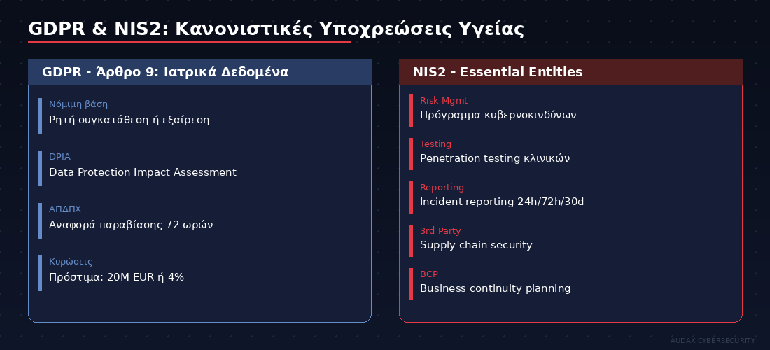 GDPR και NIS2 κανονιστικές υποχρεώσεις φορέων υγείας στην Ελλάδα
