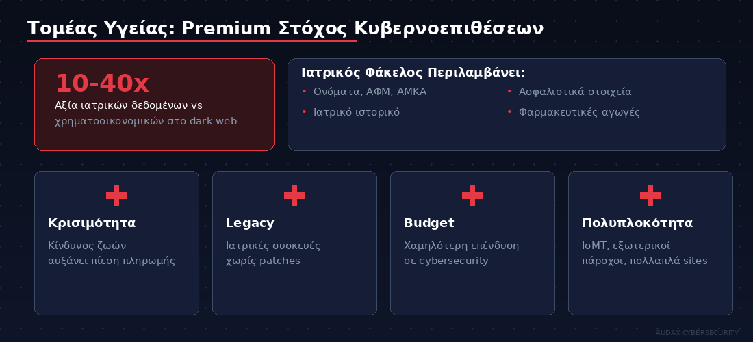 Τομέας υγείας premium στόχος κυβερνοεπιθέσεων - ιατρικά δεδομένα 10-40x αξία