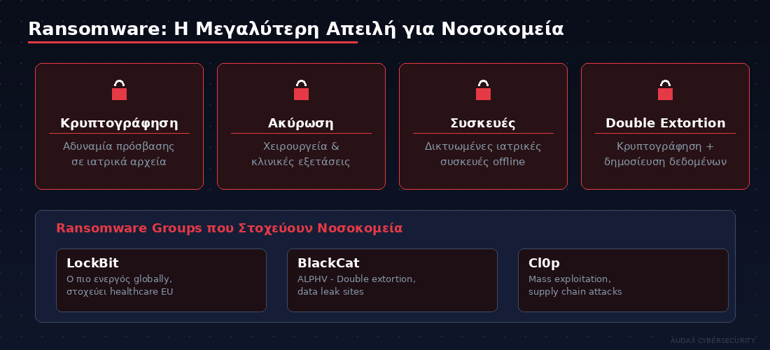 Ransomware απειλή νοσοκομείων - LockBit, BlackCat, Cl0p στοχεύουν healthcare