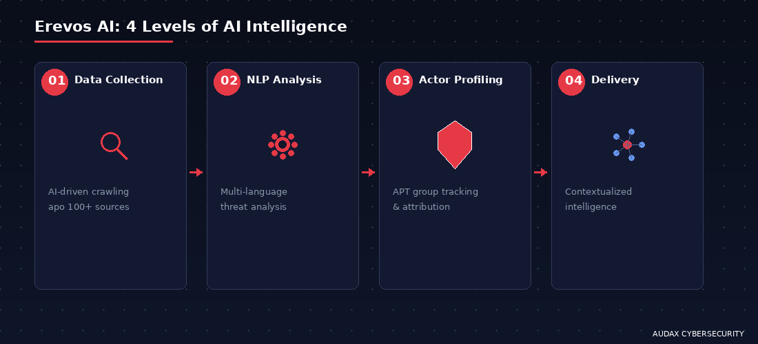 Τα 4 επίπεδα AI Intelligence της πλατφόρμας Erevos AI