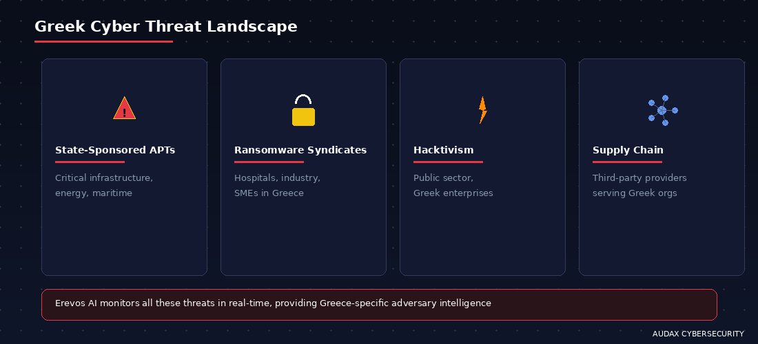 Ελληνικό τοπίο κυβερνοαπειλών