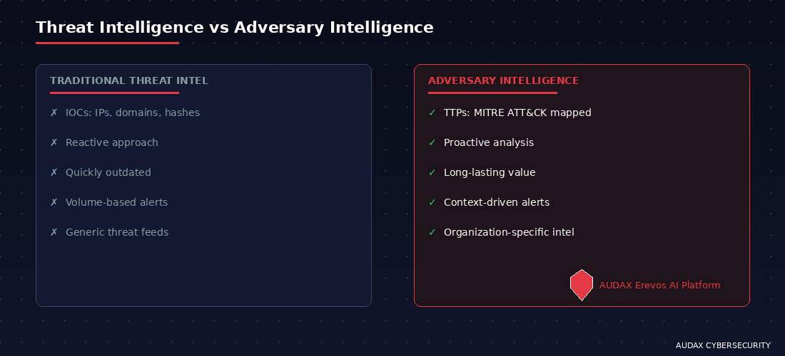 Σύγκριση Threat Intelligence και Adversary Intelligence