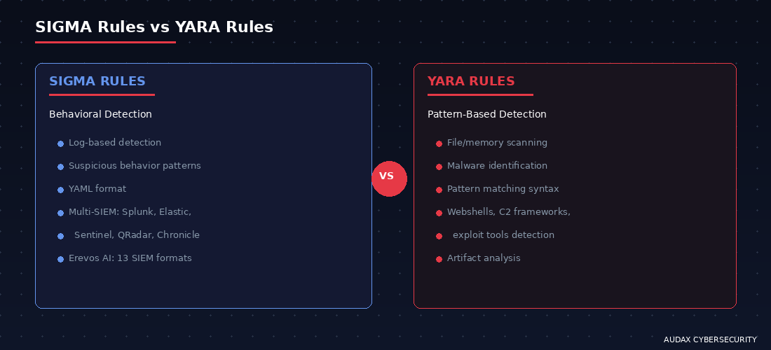 Σύγκριση SIGMA Rules και YARA Rules