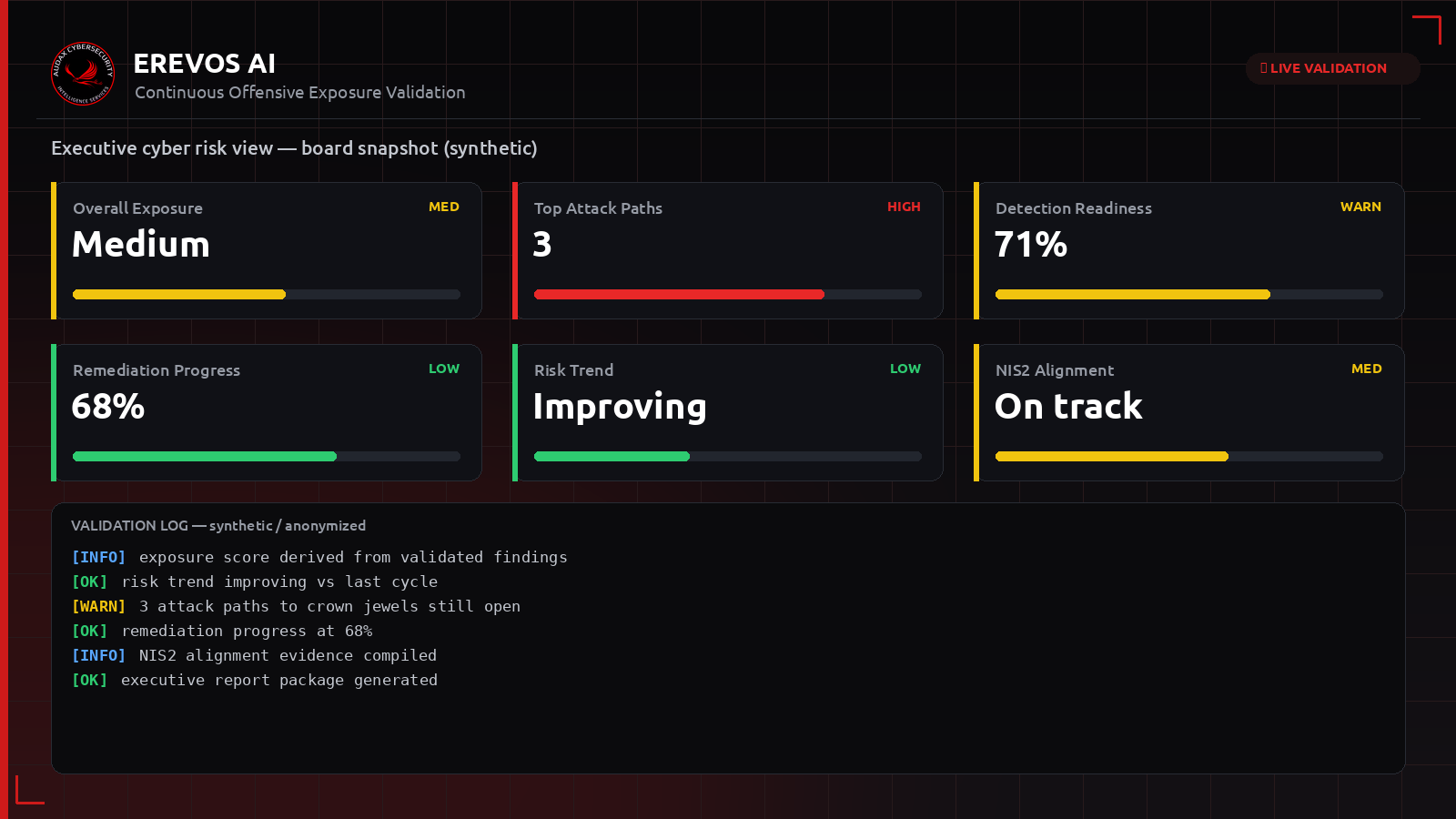 Συνθετικό executive dashboard Erevos AI με μετρήσιμους δείκτες κυβερνορίσκου για το board