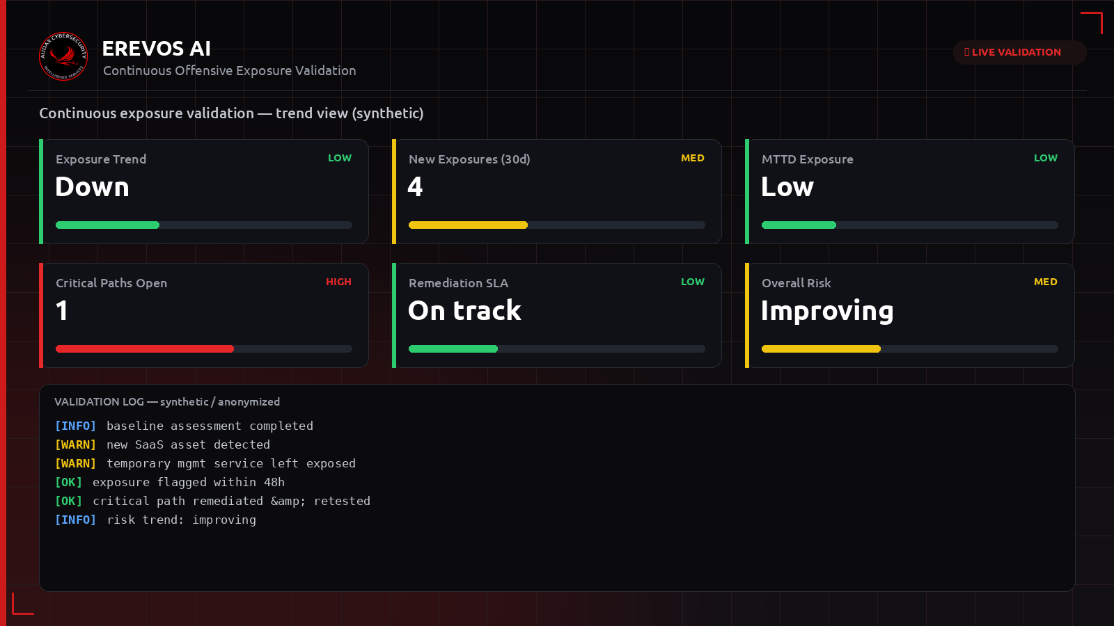 Συνθετικό dashboard Erevos AI με συνεχή παρακολούθηση έκθεσης στον χρόνο